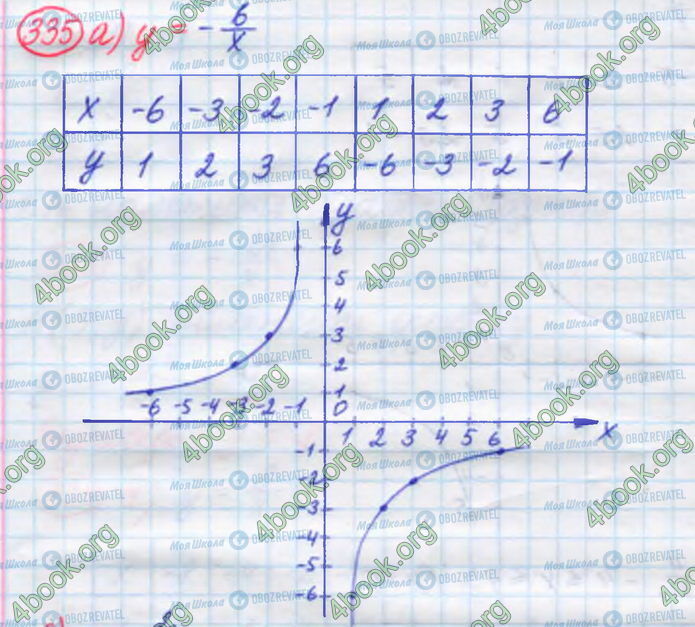 ГДЗ Алгебра 8 клас сторінка 335(а)